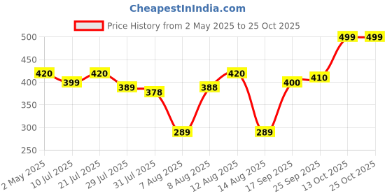 amazon.in wrigley's Altoids Cinnamon Altoids, 50 g wrigley's Price History Graph from 2 May 2025 to 25 Oct 2025