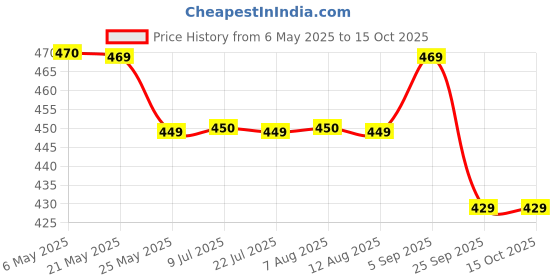 amazon.in Altoids Curiously Strong Mints Peppermint Pouch, 50 G - Pounds altoids Price History Graph from 6 May 2025 to 15 Oct 2025