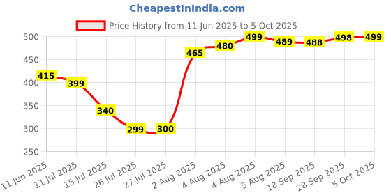 amazon.in Altoids Curiously Strong Mints Spearmint Pouch, 50 g Price History Graph from 11 Jun 2025 to 5 Oct 2025