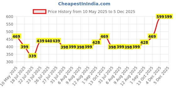 amazon.in Altoids Curiously Strong Mints Wintergreen Pouch, 50 g altoids Price History Graph from 10 May 2025 to 5 Dec 2025