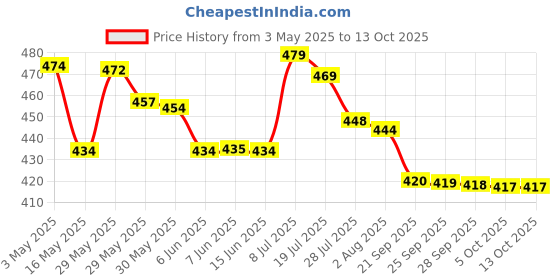 amazon.in Altoids - Traditional Peppermint Tin - 1.76 oz. Price History Graph from 3 May 2025 to 13 Oct 2025