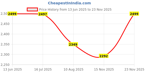 amazon.in ALTON ABS Touchless Faucet Adapter, Sensor Kitchen Sprayer, Chrome Finish Price History Graph from 13 Jun 2025 to 23 Nov 2025
