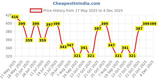 amazon.in ALTON ALD245, 1 Meter Jet Spray American | Hands-Free Jet Spary for Toilet | Silver Price History Graph from 17 May 2025 to 4 Dec 2025