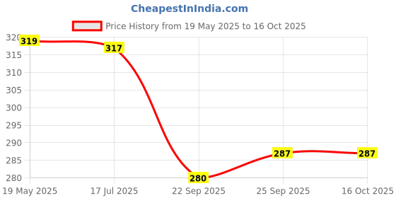 amazon.in ALTON, ALD286, Brass, 54 Gram Internal Cartridge Quarter Turn For Taps 15mm, 2-Piece (Left Turn) Price History Graph from 19 May 2025 to 15 Oct 2025