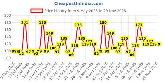 amazon.in ALTON ALD345, 10-Piece Replacement Water Aerator Tap and Faucet Foam Flow with Washers, Blue alton Price History Graph from 9 May 2025 to 29 Nov 2025