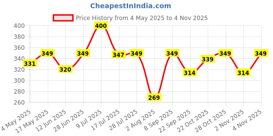 amazon.in ALTON ALD465 5 inch, Stainless Steel Cockroach Trap Round (Chrome) Price History Graph from 4 May 2025 to 3 Nov 2025
