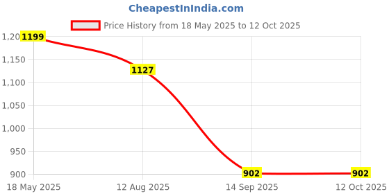 amazon.in ALTON ALD820, 4-Function Aerator, Extra Big Angle Rotate Kitchen Sink Aerator Sprayer Head 360 Degree Swivel Kitchen Sink Sprayer Attachment (750°, Silver) Price History Graph from 18 May 2025 to 12 Oct 2025