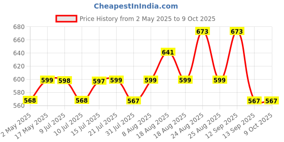 amazon.in alton ALTON, ALD830, ABS, 4-Function, Tap Extender for Kitchen Sink | 360 Degree Rotation | Kitchen Faucet Sprayer | Fits F22, M24 mm taps and Pull-Down Sprayer alton Price History Graph from 2 May 2025 to 8 Oct 2025