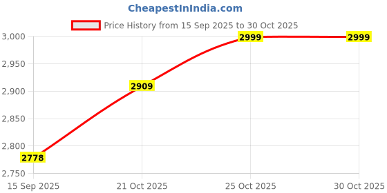 amazon.in ALTON ALD905, SS-304 Grade, Glass Rinser for Kitchen Sink, Brushed Nickel Price History Graph from 15 Sep 2025 to 30 Oct 2025