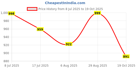 amazon.in ALTON ALD920, Replacement Dual Flow Flexible Spout for only Alton Products, 20-INCH, Black (Dual Flow) Price History Graph from 8 Jul 2025 to 19 Oct 2025