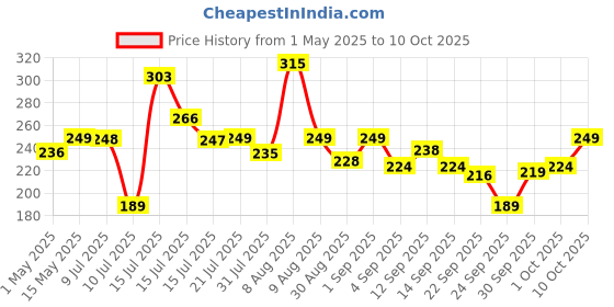 amazon.in ALTON ALD935, Brass, Inlet Valve/Connector, 1/4" (6mm) Connection, RO/UV/Water Filter Purifier (DV Set) alton Price History Graph from 1 May 2025 to 10 Oct 2025