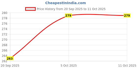 amazon.in ALTON ALT2005, SS-304 Grade 18-INCH, Connection Pipe, Grey (2-Piece Set) Price History Graph from 20 Sep 2025 to 11 Oct 2025