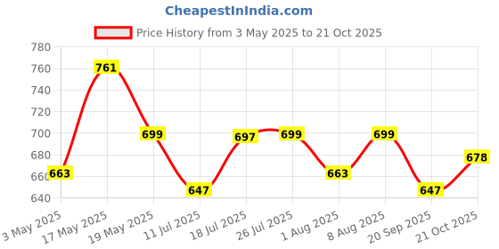 amazon.in ALTON ALT2025, Brass Angle Valve With Wall Flange, Chrome (2-Piece Set) Price History Graph from 3 May 2025 to 21 Oct 2025