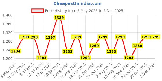 amazon.in ALTON ALT2025, Brass Angle Valve With Wall Flange, Chrome (4-Piece Set) Price History Graph from 3 May 2025 to 2 Dec 2025