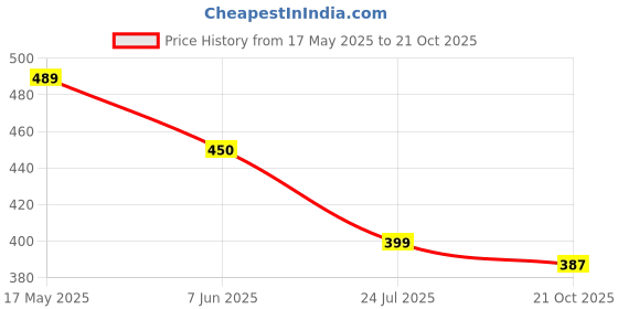 amazon.in ALTON ALT2040 1.5 Meter, 304 Grade Flexible Shower Hose Pipe, Chrome Price History Graph from 17 May 2025 to 21 Oct 2025