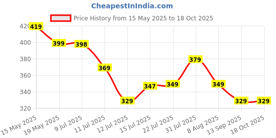 amazon.in ALTON ALT2041, SS-304 Grade, 1 Meter Flexible Shower Hose Pipe (Chrome) alton Price History Graph from 15 May 2025 to 18 Oct 2025