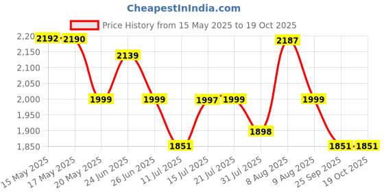amazon.in ALTON ALT2045 Brass Center Hole Basin Mixer, Chrome Finish alton Price History Graph from 15 May 2025 to 18 Oct 2025