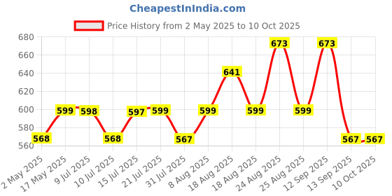 amazon.in alton ALTON, ALD830, ABS, 4-Function, Tap Extender for Kitchen Sink | 360 Degree Rotation | Kitchen Faucet Sprayer | Fits F22, M24 mm taps and Pull-Down Sprayer alton Price History Graph from 2 May 2025 to 10 Oct 2025