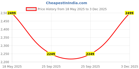 amazon.in ALTON ARA19005, Brass, Sink Cock with Swivel Spout, Chrome Finish Price History Graph from 18 May 2025 to 3 Dec 2025