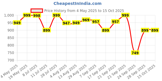 amazon.in ALTON ASP7221 ABS, 6-Function Overhead Shower Without Arm, Chrome Finish, ABS plastic,5 Inch Price History Graph from 4 May 2025 to 15 Oct 2025