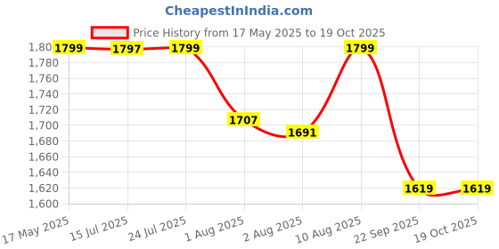 amazon.in ALTON EVA6502-L Brass Pillar Cock, Extended Body | Table Top Basin Faucet | Bathroom Basin Tap | Chrome Finish alton Price History Graph from 17 May 2025 to 18 Oct 2025