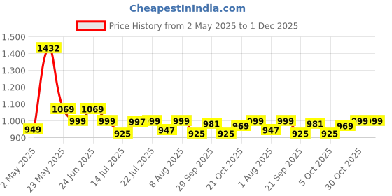 amazon.in ALTON FAM3365 Brass Sink Cock with Swinging Spout, Chrome Finish alton Price History Graph from 2 May 2025 to 1 Dec 2025