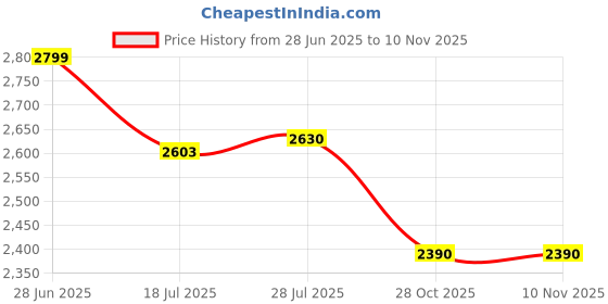 amazon.in ALTON FAM3455-UL, Single Lever Kitchen Sink Mixer with Swivel Spout | Kitchen Sink Tap | Kitchen Faucet | Tap for Kitchen Sink | Taps | Kitchen Mixer Price History Graph from 28 Jun 2025 to 9 Nov 2025