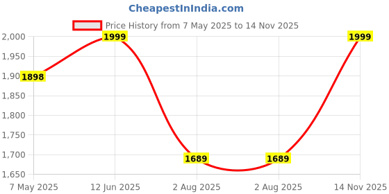 amazon.in ALTON GRC3770-UM, Kitchen Sink Mixer with 360 Degree Swivel Spout | Kitchen Sink Tap | Kitchen Faucet | Tap for Kitchen Sink | Taps | Kitchen Mixer Price History Graph from 7 May 2025 to 14 Nov 2025