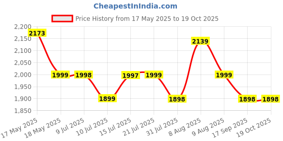 amazon.in ALTON GRC3836 Brass Sink Cock with Dual Flow Flexible Swivel Spout, Black & Chrome Finish alton Price History Graph from 17 May 2025 to 17 Oct 2025