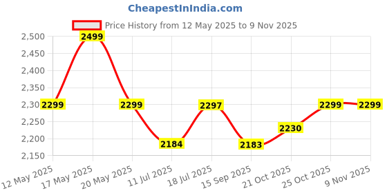 amazon.in ALTON GRC3840 Brass Sink Mixer with Flexible Swivel Spout, Chrome Finish Price History Graph from 12 May 2025 to 9 Nov 2025