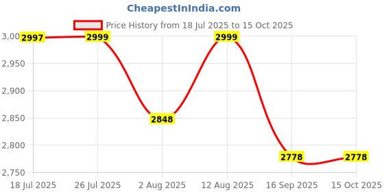 amazon.in ALTON GRC3841 Brass Sink Mixer with Flexible Swivel Spout, Black & Chrome Finish Price History Graph from 18 Jul 2025 to 14 Oct 2025