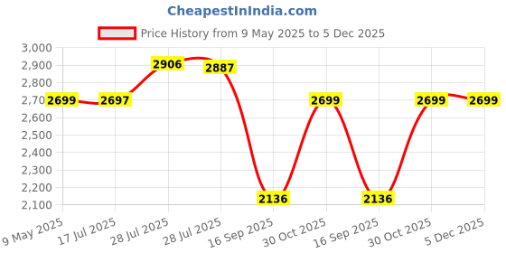 amazon.in ALTON GRC3845-UL, Single Lever Kitchen Sink Mixer with 360 Degree Swivel Spout | Kitchen Sink Tap | Kitchen Faucet | Tap for Kitchen Sink | Taps | Kitchen Mixer alton Price History Graph from 9 May 2025 to 5 Dec 2025