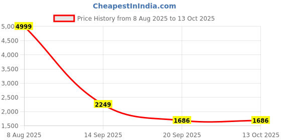 amazon.in ALTON GRC3850 Brass, 3-in-1 Kitchen Faucet with Water Filter Purifier Out-Let and Swivel Spout (Chrome) Price History Graph from 8 Aug 2025 to 13 Oct 2025