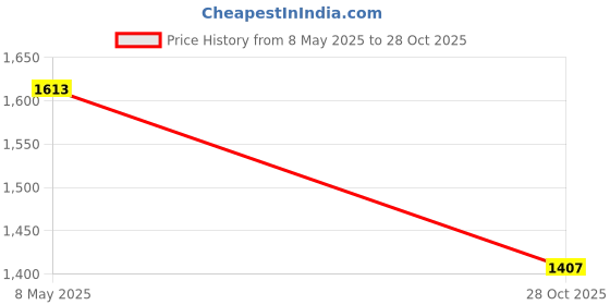amazon.in ALTON GRCL3965-DF, Kitchen Sink Cock with Flexible Swivel Spout | Kitchen Sink Tap | Kitchen Faucet | Tap for Kitchen Sink | Taps Price History Graph from 8 May 2025 to 28 Oct 2025