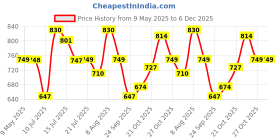amazon.in ALTON GRCL3965-WM, Brass Washing Machine Bib Cock with Wall Flange | Washing Machine Tap | (Chrome) alton Price History Graph from 9 May 2025 to 6 Dec 2025