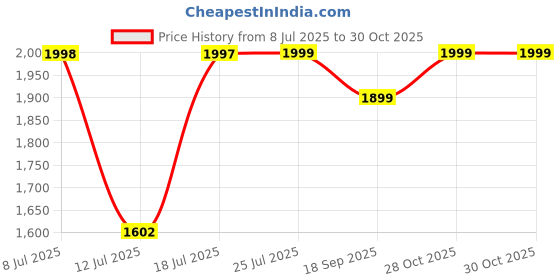 amazon.in ALTON GRCL4015, Single Lever Basin Mixer | Bathroom Wash Basin Mixer Tap | Basin Tap | Silver Price History Graph from 8 Jul 2025 to 30 Oct 2025