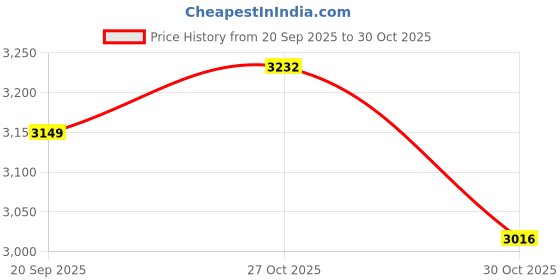 amazon.in ALTON LEO12125 Brass Chrome Finish Single Lever Basin Mixer Full Set (Silver) Price History Graph from 20 Sep 2025 to 27 Oct 2025