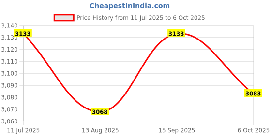 amazon.in ALTON LEO12195 Brass Single Lever Sink Mixer with Dual Flow Flexible Swivel Spout, Black & Chrome Finish Price History Graph from 11 Jul 2025 to 6 Oct 2025