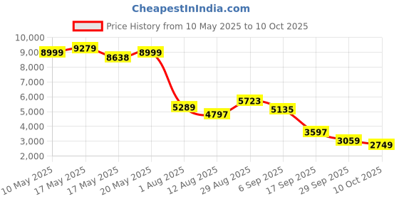 amazon.in ALTON LEO13055 Brass, 3-in-1 Kitchen Faucet with Water Filter Purifier Out-Let and Swivel Spout (Chrome) alton Price History Graph from 10 May 2025 to 10 Oct 2025