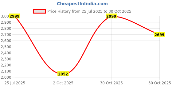 amazon.in ALTON Metrix Brass Chrome Centre Hole Basin Mixer (Silver, Large) Price History Graph from 25 Jul 2025 to 30 Oct 2025
