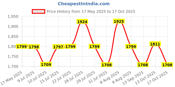amazon.in ALTON MTX3615, Single Lever Basin Mixer | Bathroom Wash Basin Mixer Tap | Basin Tap | Silver Price History Graph from 17 May 2025 to 17 Oct 2025