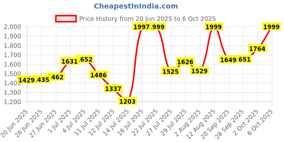 amazon.in ALTON QDR5530 Brass 2-in-1 Angle Valve with Wall Flange, Chrome Finish Price History Graph from 20 Jun 2025 to 6 Oct 2025