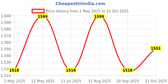 amazon.in ALTON QDR5565, Kitchen Sink Cock with 360 Degree Swivel Spout | Kitchen Sink Tap | Kitchen Faucet | Tap for Kitchen Sink | Taps Price History Graph from 2 May 2025 to 21 Oct 2025