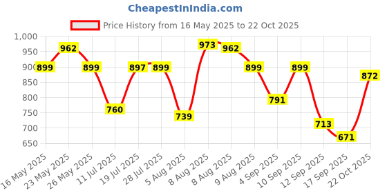 amazon.in ALTON QDRL5820-WM, Brass Washing Machine Bib Cock with Wall Flange | Washing Machine Tap | (Chrome) alton Price History Graph from 16 May 2025 to 22 Oct 2025