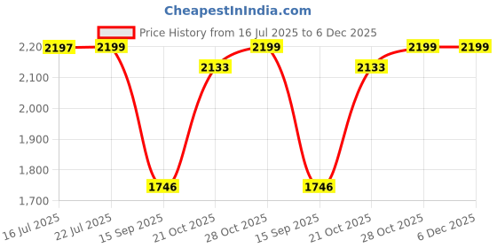 amazon.in ALTON QDRL5915, Single Lever Basin Mixer | Bathroom Wash Basin Mixer Tap | Basin Tap | Silver alton Price History Graph from 16 Jul 2025 to 6 Dec 2025