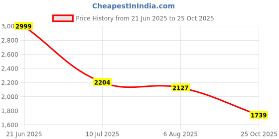 amazon.in ALTON Shine 3070 Brass Centre Hole Basin Mixer (Chrome) Price History Graph from 21 Jun 2025 to 25 Oct 2025