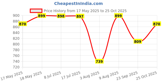 amazon.in ALTON SHN3030 Brass Nozzle Bib Cock/Garden Tap (Chrome) alton Price History Graph from 17 May 2025 to 25 Oct 2025