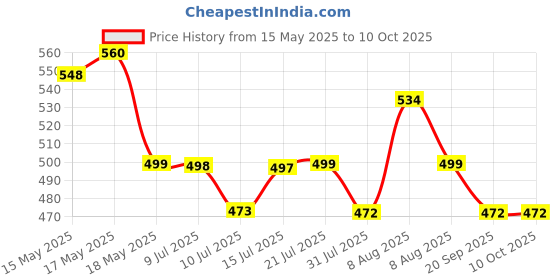 amazon.in ALTON SHR20120 ABS Health Faucet with 1.25 Meter Hose Pipe and Wall Hook, Chrome Finish alton Price History Graph from 15 May 2025 to 9 Oct 2025