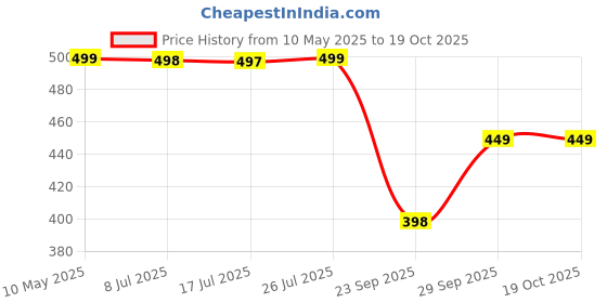 amazon.in ALTON SHR20135 ABS Health Faucet with 1.25 Meter Flexible Hose Pipe and Wall Hook, Silver (Jet Spray for Toilet) alton Price History Graph from 10 May 2025 to 18 Oct 2025