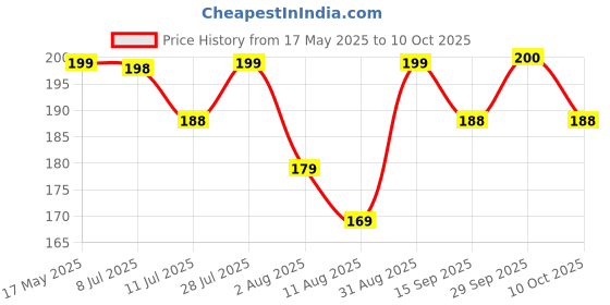 amazon.in ALTON SHR20145, ABS Health Faucet Only | Jet Spray for Toilet | 1-Piece Faucet Gun Only | Without Hose Pipe alton Price History Graph from 17 May 2025 to 10 Oct 2025